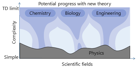 New theory portrayed as a solid bridge.